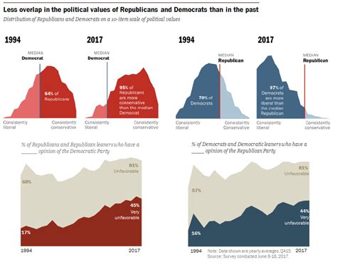 Charts: America's Political Divide, From 1994–2017