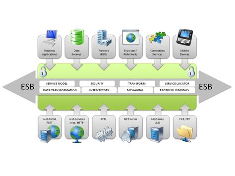 Service Bus Architecture - Anuj Varma, Independent Tech Consultant, LLKS (Life Long Kindred Spirit)