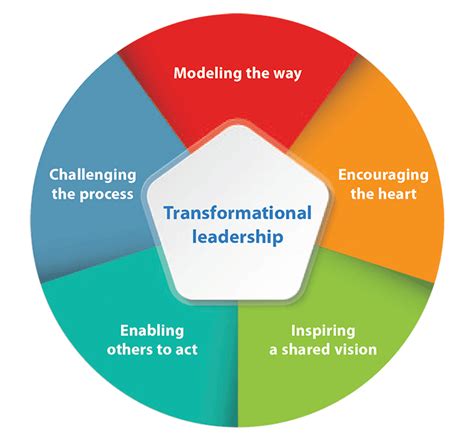 E-PORTFOLIO Dynamics of Leadership UPPF 6033 (Section 51): Lecture 5: Transformational ...