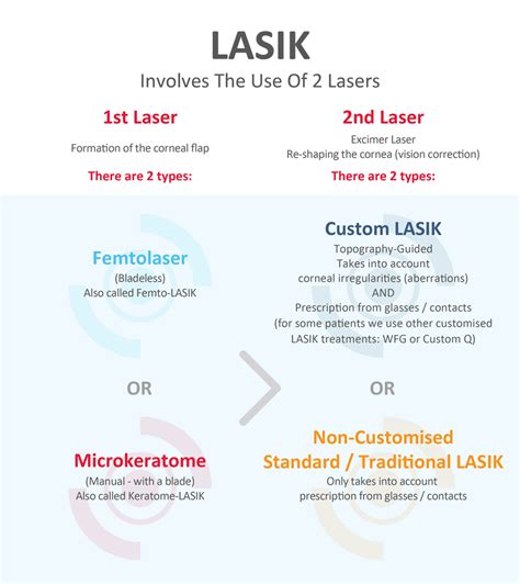 LASIK vs LASIK vs LASIK - Vista Eyes Laser Eye Clinic