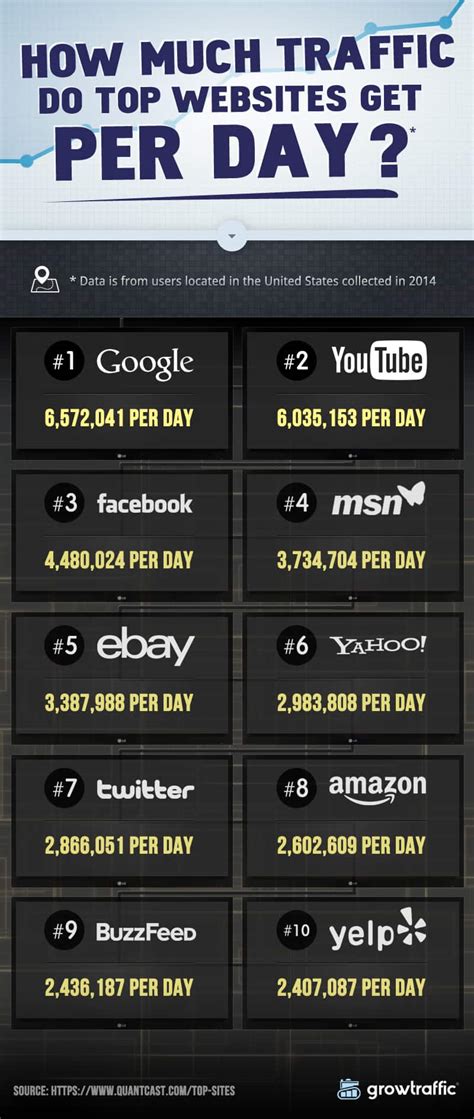 How-Much-Traffic-Do-Top-Websites-Get-Per-Day