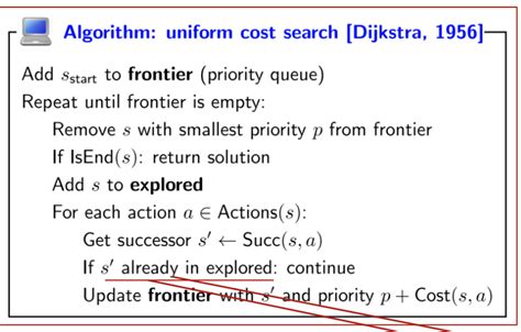 Uniform Cost Search Algorithm