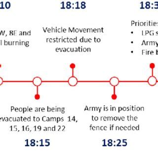 Timeline of the fire highlighting important happenings. | Download Scientific Diagram