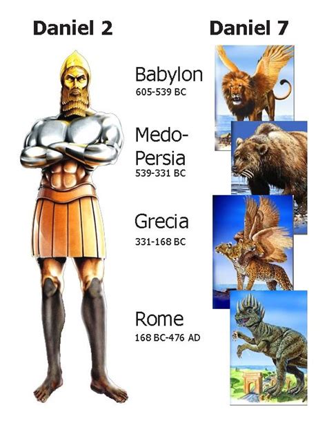 Comparing Daniel 2's statue with Daniel 7's beasts. | Book of daniel ...