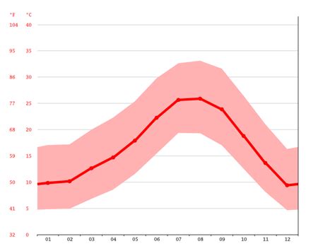 Highland climate: Average Temperature, weather by month, Highland weather averages - Climate ...