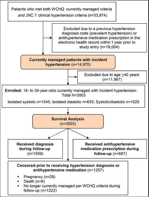 Differential Diagnosis and Treatment Rates Between Systolic and Diastolic Hypertension in Young ...