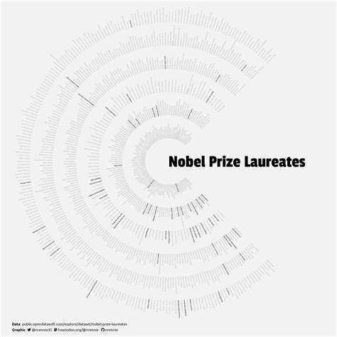 Nicola Rennie | @nrennie@fosstodon.org on Twitter: "A new data visualisation looking at Nobel ...