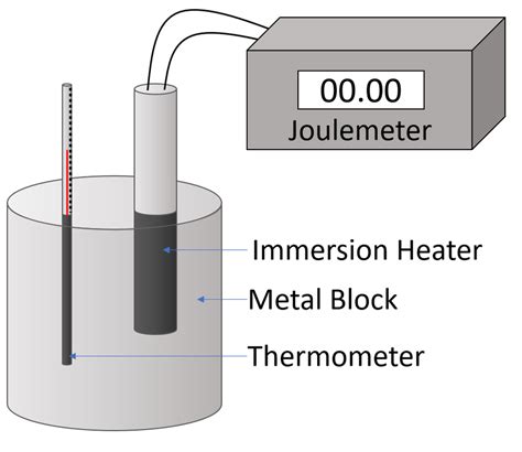 GCSE Physics Required Practical: Determining Specific Heat Capacity - Key Stage Wiki