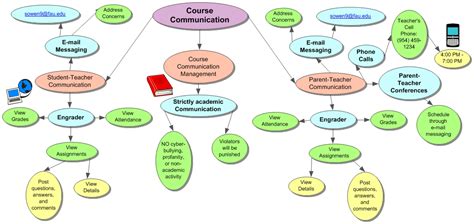 Course Communication: Course Communication Concept Map