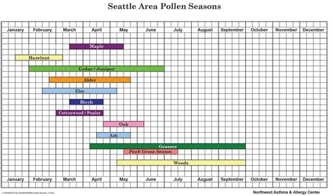 Pollen Count - Northwest Asthma & Allergy Center