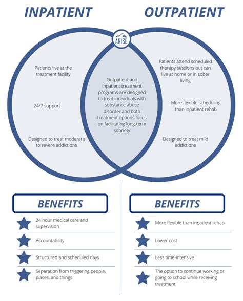 Inpatient vs. Outpatient Rehab: Which One is Right for You? - Arise