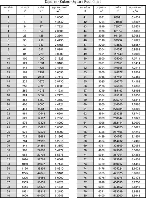 Squares - Cubes - Square Root Chart