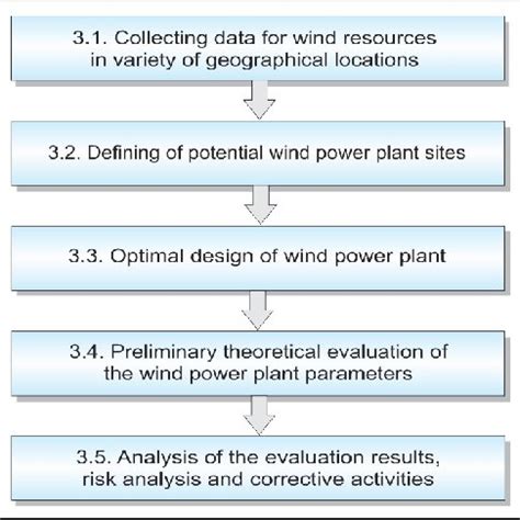 Basic directions of the wind power plant project | Download Scientific Diagram