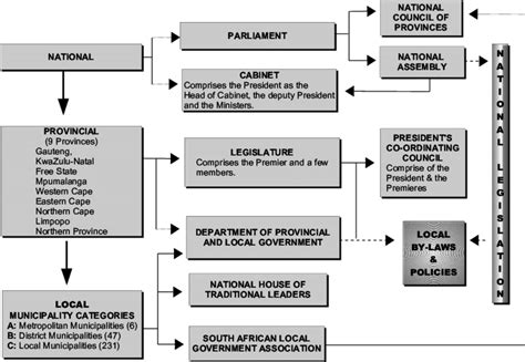 South Africa Political System