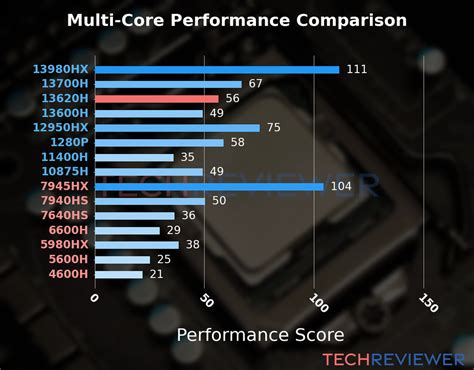 Is the Core i7-13620H CPU Good for Gaming? - TechReviewer