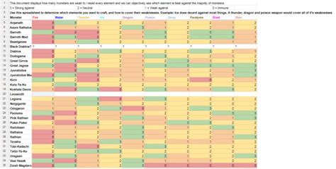 Monster Hunter World Weakness Chart Makes It Easy to See Weakness and ...