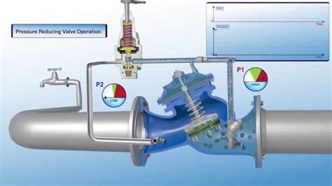 Pressure Reducing Valve Working Principle Pdf