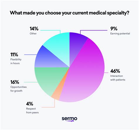 Physician’s Guide to the Best Medical Specialties | Sermo