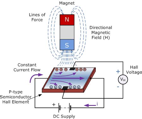 Tech 101 From Symmetry Electronics: Hall Effect Sensors | Symmetry Electronics