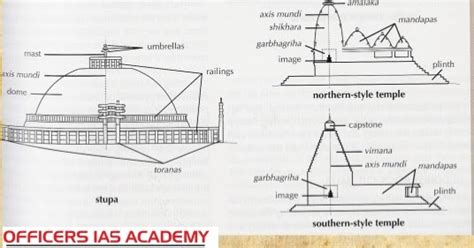 IAS Preparation- simplified like never before!: DRAVIDA & VESARA-TEMPLE ...