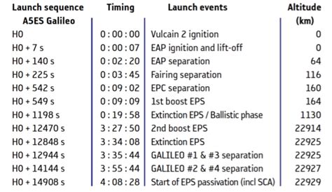 Ariane 5 ES | GALILEO