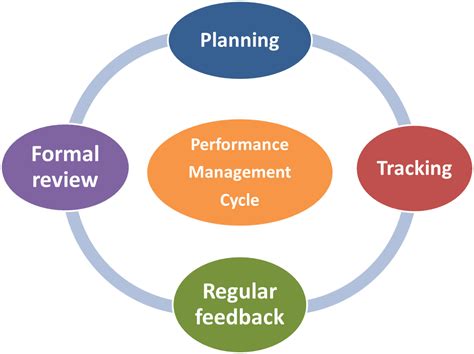 Performance management, performance appraisal, Melbourne