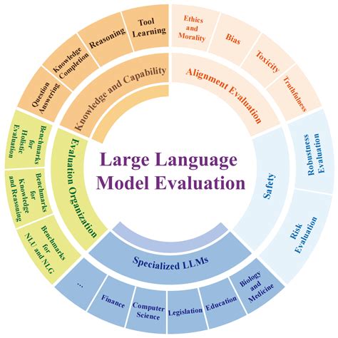 Evaluating Large Language Models: A Comprehensive Survey | Papers With Code