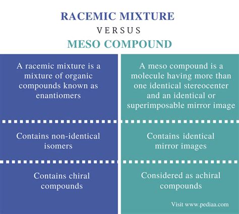 Difference Between Racemic Mixture and Meso Compound | Definition, Composition, Resolution and ...