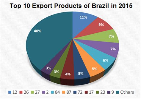 Brazil Export Data | Customs Data of Brazil Exports