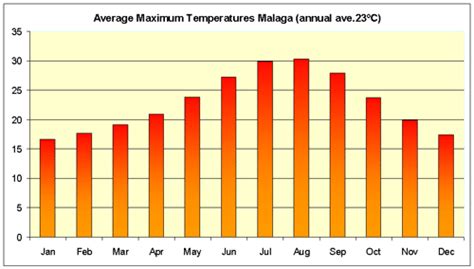 The Weather in Benalmádena: Over 320 Days of Sunshine a Year! | Sunset Beach Club