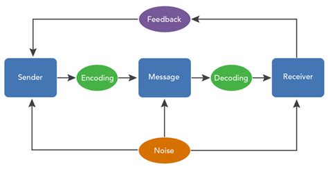 The Process of Communication | Organizational Behavior and Human Relations