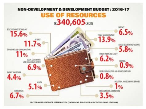 National Budget of Bangladesh (FY) 2016-17