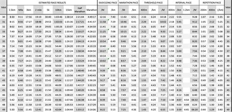 Tri Training Harder: Run Testing - Calculating your VDOT Pace and Lactate Threshold Heart Rate