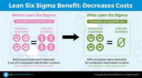 The Benefits of Using Lean Six Sigma - GoLeanSixSigma.com (GLSS)