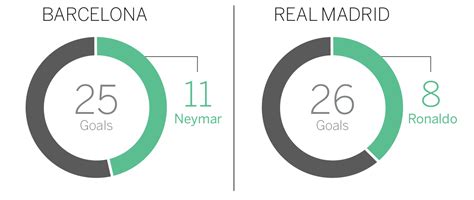 Real Madrid vs Barcelona Stats you need to know for Clasico - ESPN