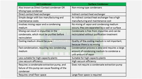 Jet vs Surface Condenser - Difference between Jet and Surface Condenser ...