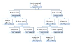 Isolated distal DVT - Diagnosis and Management - CanadiEM