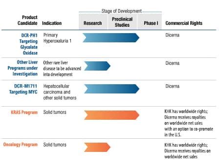 RNAi Developer Dicerna Pharmaceuticals to IPO - Nanalyze