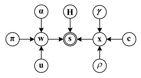 Probabilistic graphical model. | Download Scientific Diagram