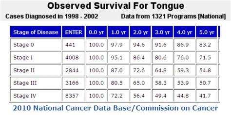 Oral Tongue Cancer and Radiation