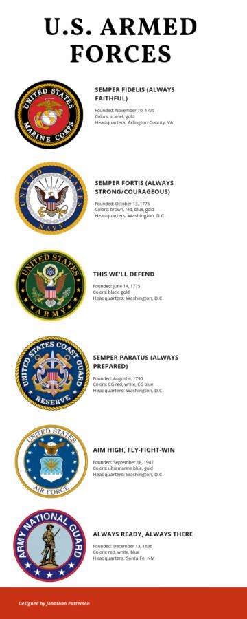 Military Branches