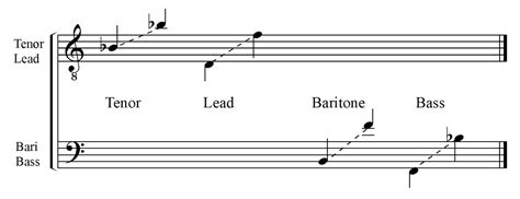 A Brief Introduction to Voice Ranges (male and female) in Barbershop | Barbershop Harmony Society