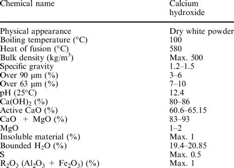 Physical and chemical properties of lime | Download Table