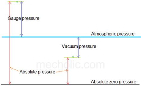 Gauge, absolute, vacuum pressure