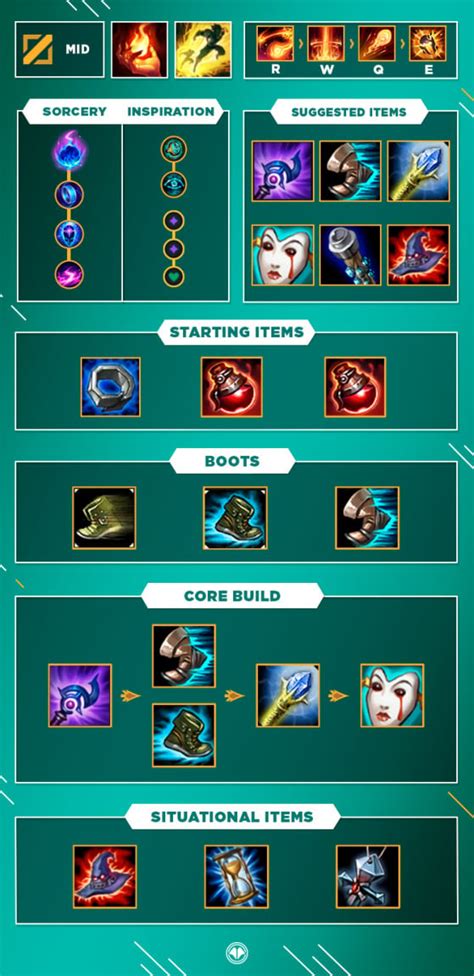 LoL: Brand Build Guide, Mid S10 - Millenium