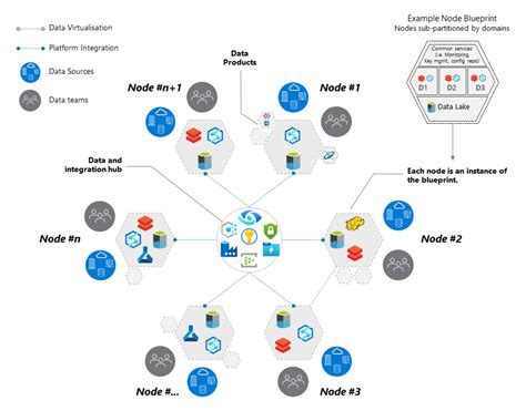 Data Mesh topologies. Design considerations for building a… | by ...