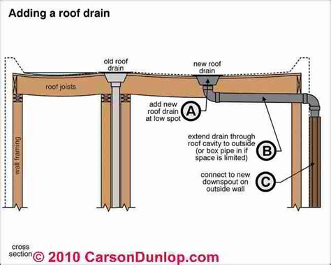 drain pipe and gutter in plan - Google Search | Roof joist, Roofing systems, Flat roof