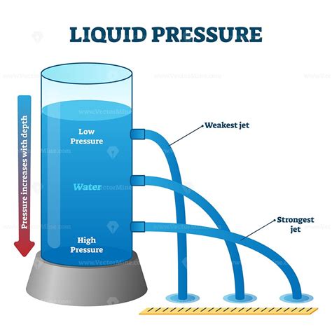 Liquid pressure measurement example vector illustration diagram - VectorMine