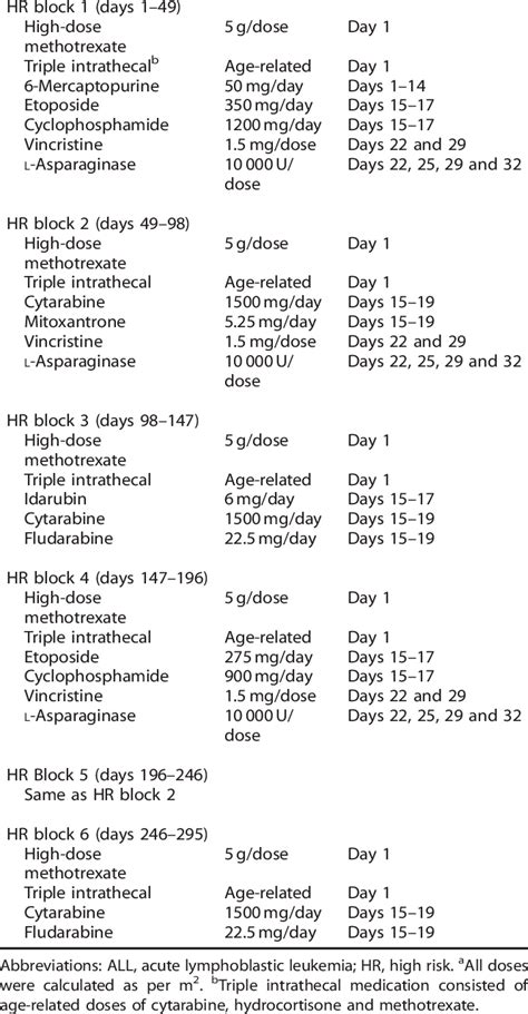 Chemotherapy protocol a for HR ALL patients | Download Table