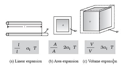 Physics Complete: Heat and Thermal Expansion